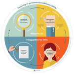 Bilde til Personvernkonsekvensutredning Personvernkonsekvensutredning